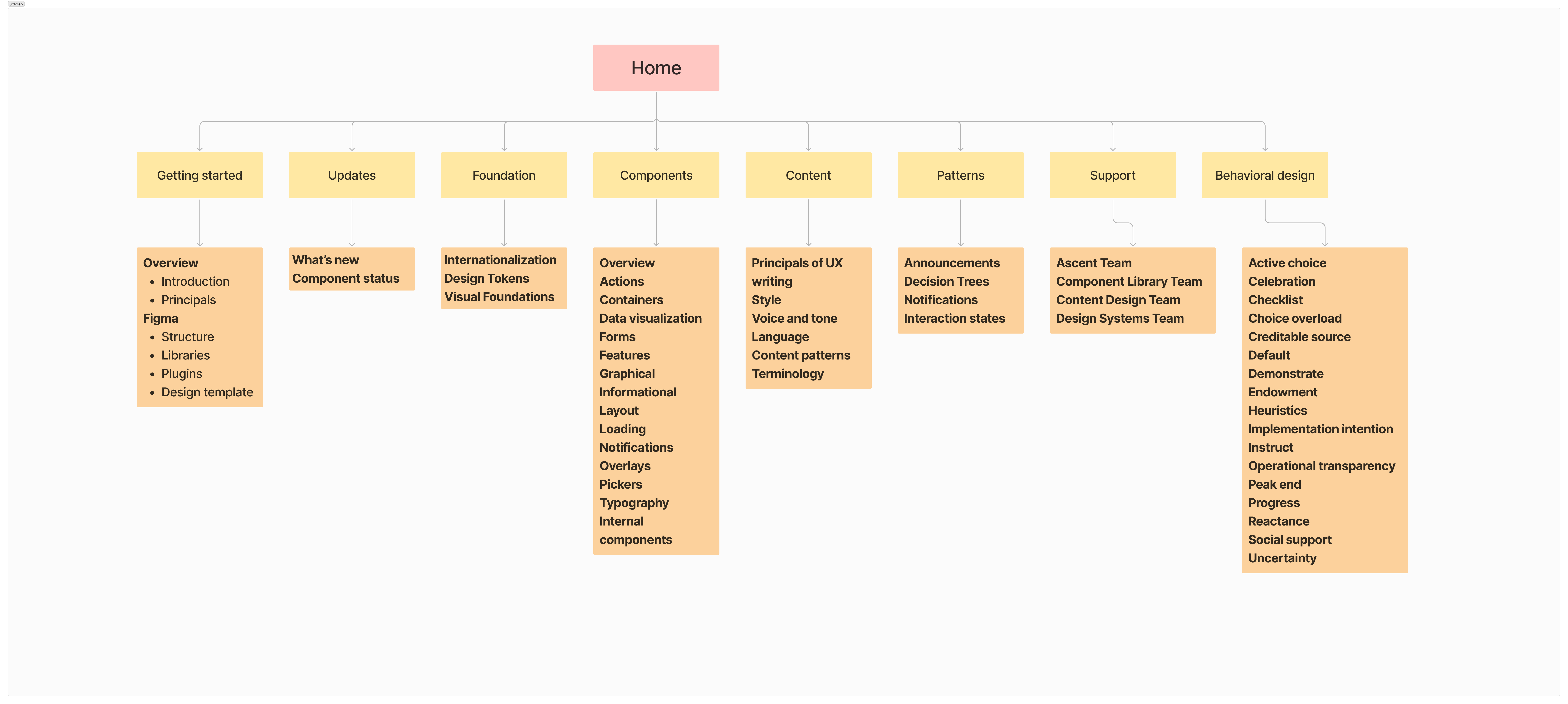 Ascent Design System FigJam sitemap